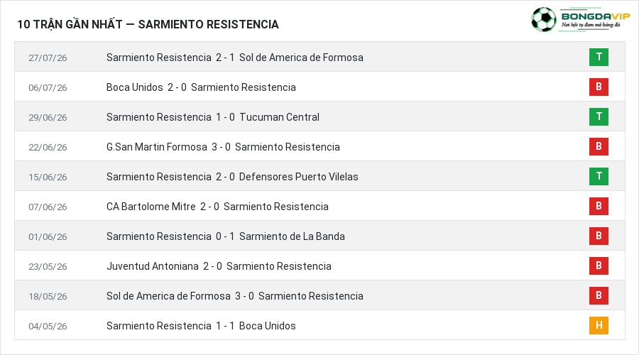 Phong độ Sarmiento Resistencia 10 trận gần nhất
