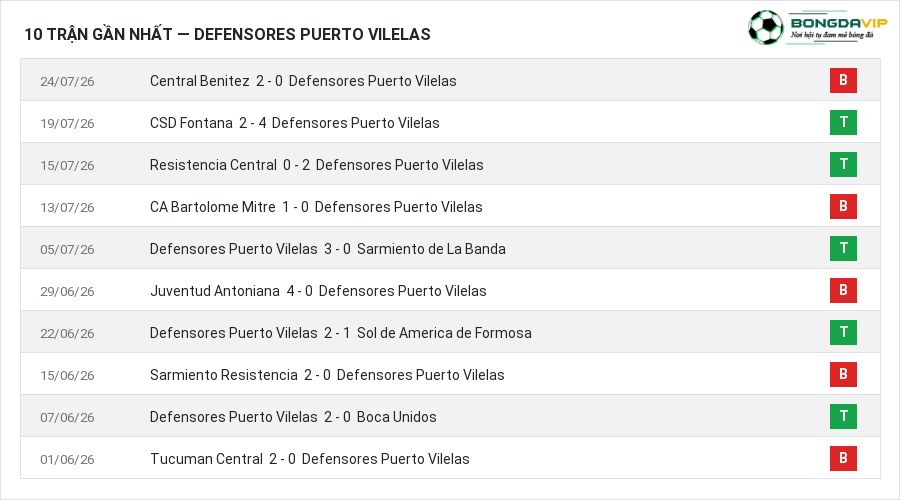 Phong độ Defensores Puerto Vilelas 10 trận gần nhất