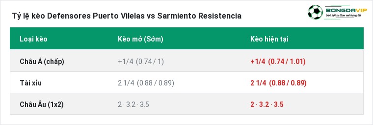 Tỷ lệ kèo Defensores Puerto Vilelas vs Sarmiento Resistencia tại BongdaVIP
