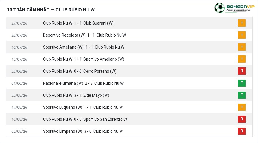 Phong độ Club Rubio Nu W 10 trận gần nhất