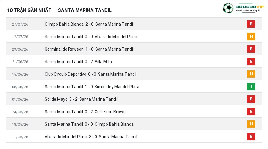 Phong độ Santa Marina Tandil 10 trận gần nhất