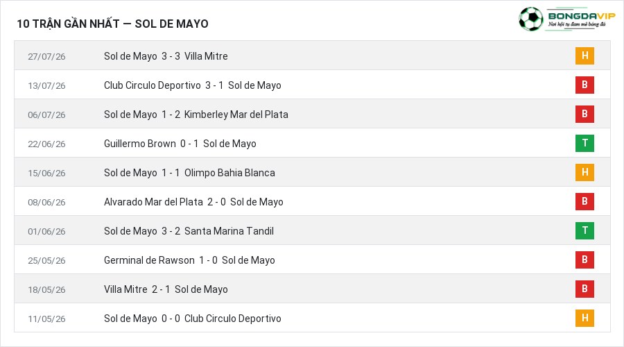 Phong độ Sol de Mayo 10 trận gần nhất