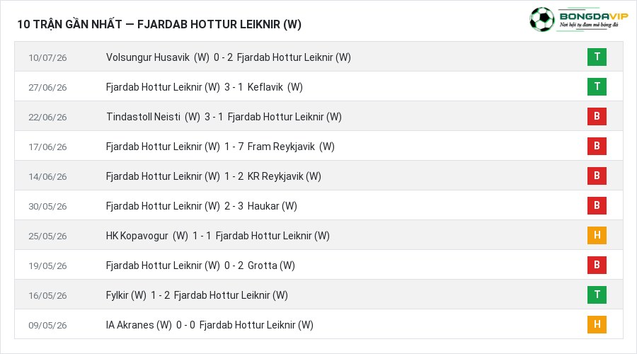 Phong độ Fjardab Hottur Leiknir (W) 10 trận gần nhất
