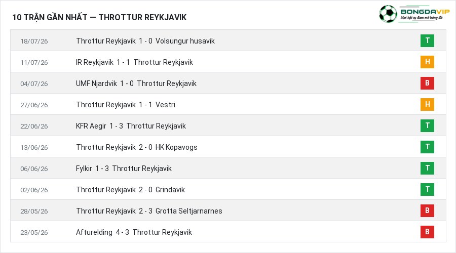 Phong độ Throttur Reykjavik 10 trận gần nhất