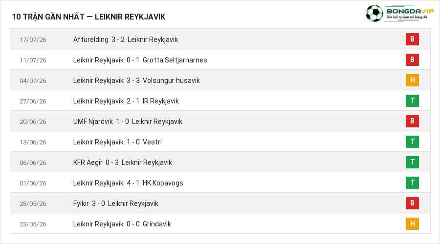 Phong độ Leiknir Reykjavik 10 trận gần nhất