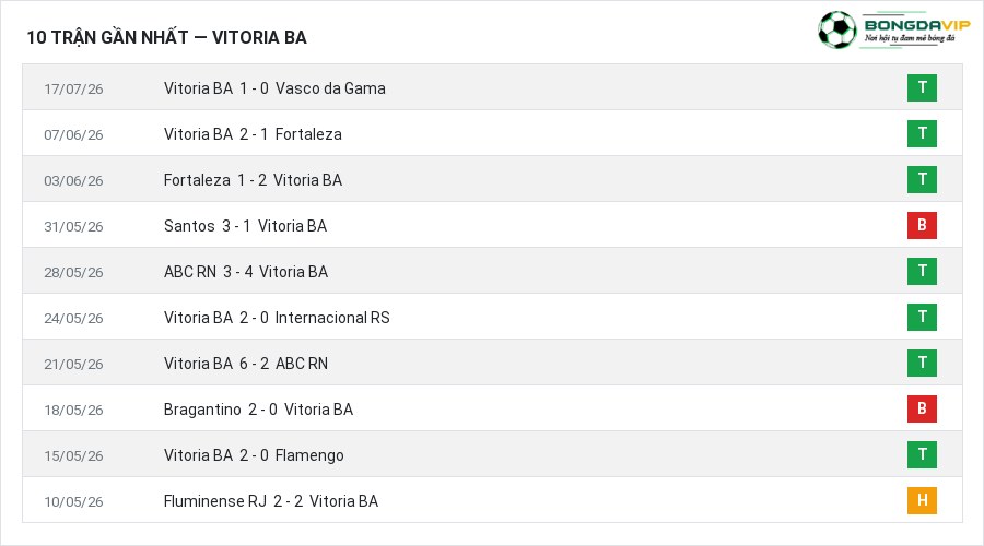 Phong độ Vitoria BA 10 trận gần nhất