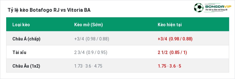 Tỷ lệ kèo Botafogo RJ vs Vitoria BA tại BongdaVIP