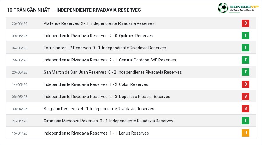 Phong độ Independiente Rivadavia Reserves 10 trận gần nhất