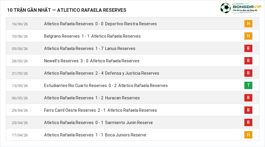 Phong độ Atletico Rafaela Reserves 10 trận gần nhất
