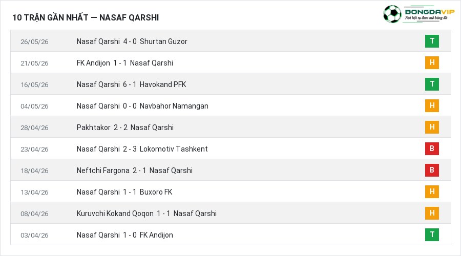 Phong độ Nasaf Qarshi 10 trận gần nhất