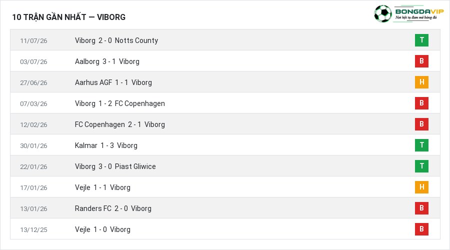 Phong độ Viborg 10 trận gần nhất