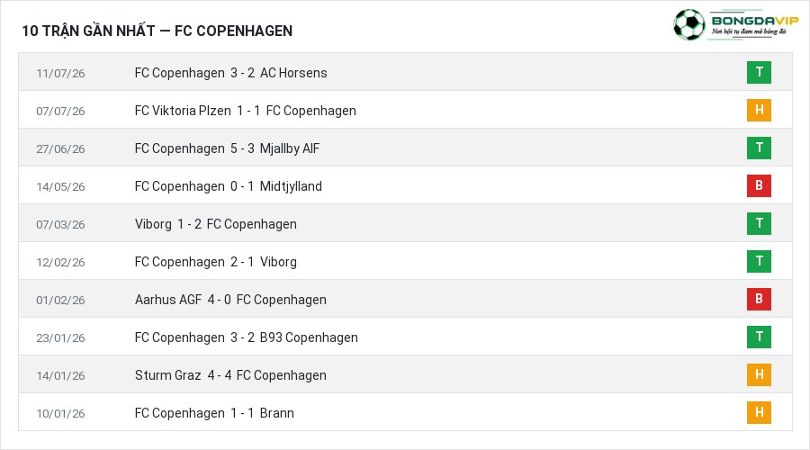 Phong độ FC Copenhagen 10 trận gần nhất