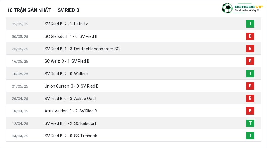 Phong độ SV Ried B 10 trận gần nhất