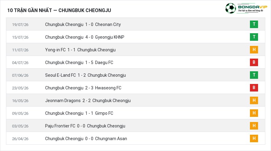 Phong độ Chungbuk Cheongju 10 trận gần nhất