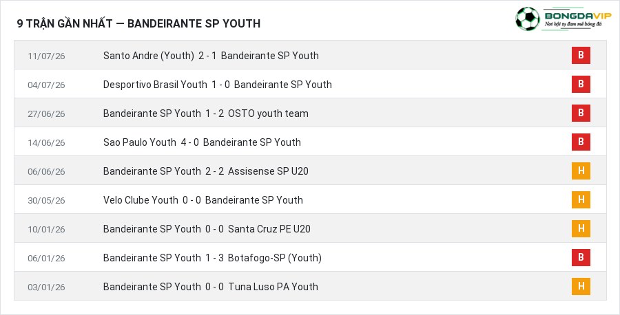 Phong độ Bandeirante SP Youth 9 trận gần nhất