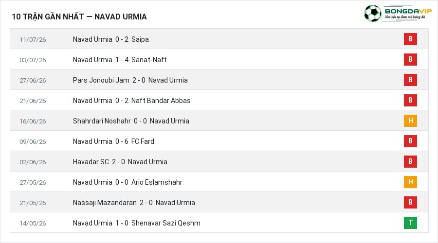 Phong độ Navad Urmia 10 trận gần nhất