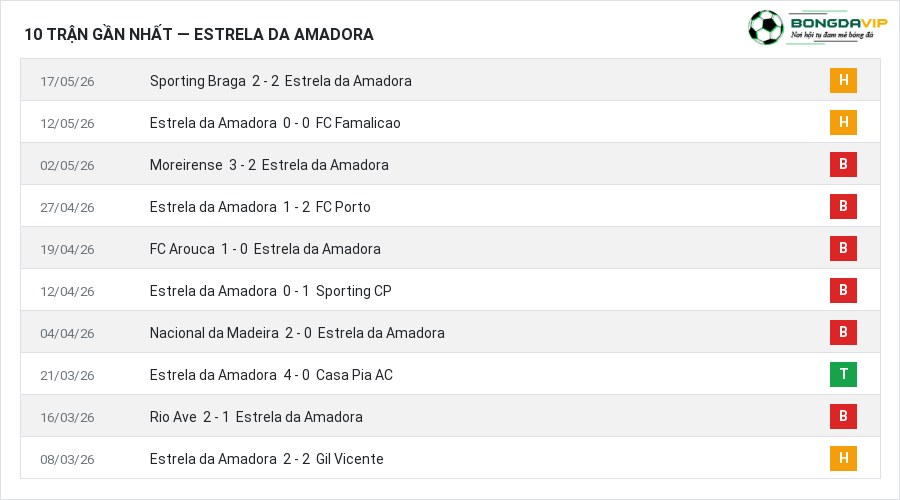 Phong độ Estrela da Amadora 10 trận gần nhất