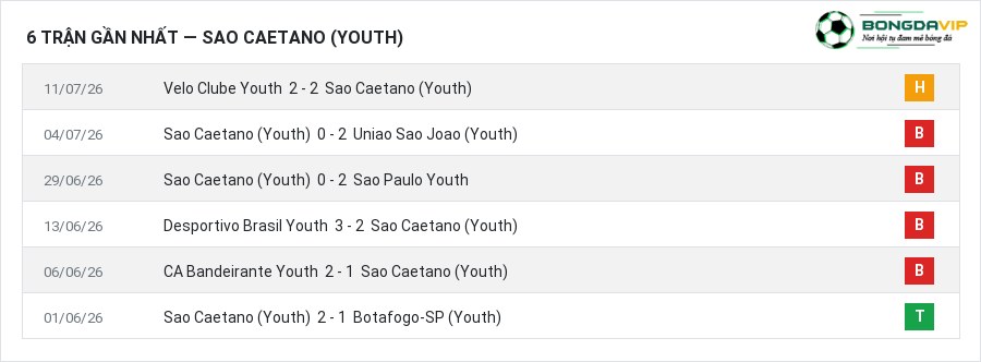 Phong độ Sao Caetano (Youth) 6 trận gần nhất