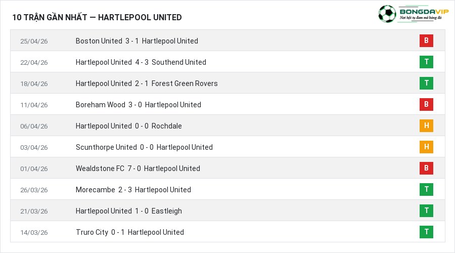 Phong độ Hartlepool United 10 trận gần nhất