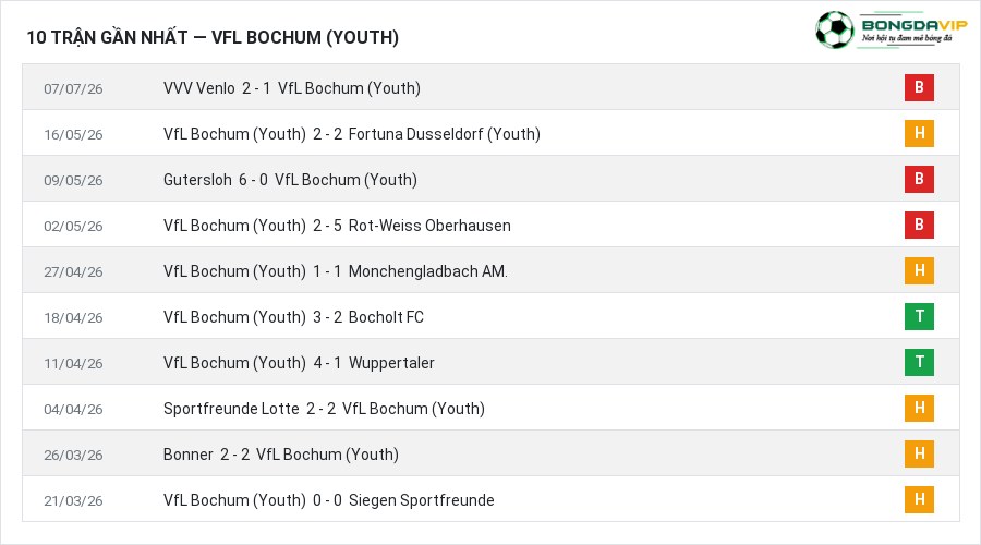 Phong độ VfL Bochum (Youth) 10 trận gần nhất