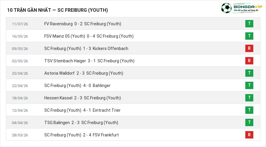 Phong độ SC Freiburg (Youth) 10 trận gần nhất