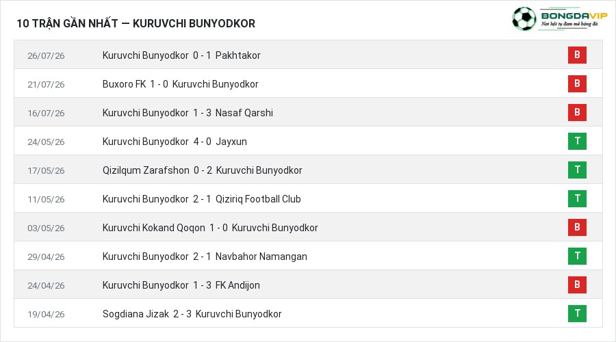 Phong độ Kuruvchi Bunyodkor 10 trận gần nhất