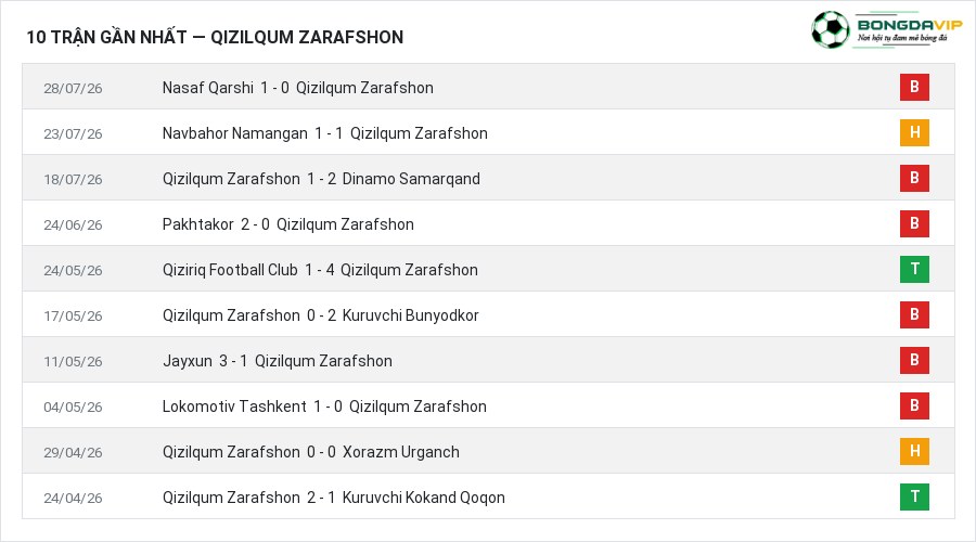 Phong độ Qizilqum Zarafshon 10 trận gần nhất