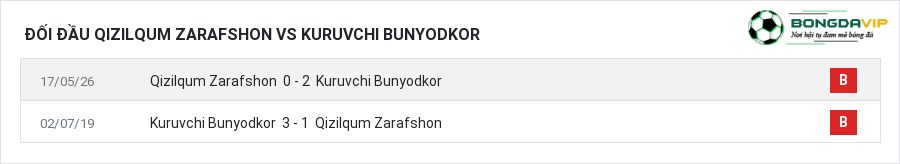 Lịch sử đối đầu Qizilqum Zarafshon vs Kuruvchi Bunyodkor