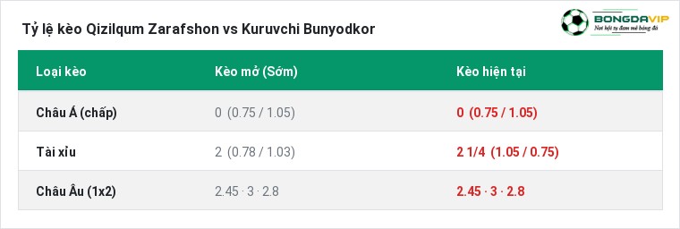 Tỷ lệ kèo Qizilqum Zarafshon vs Kuruvchi Bunyodkor tại BongdaVIP