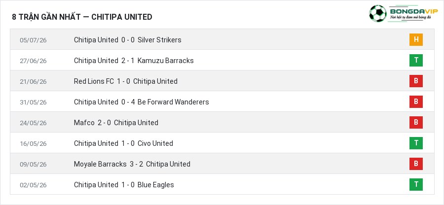 Phong độ Chitipa United 8 trận gần nhất