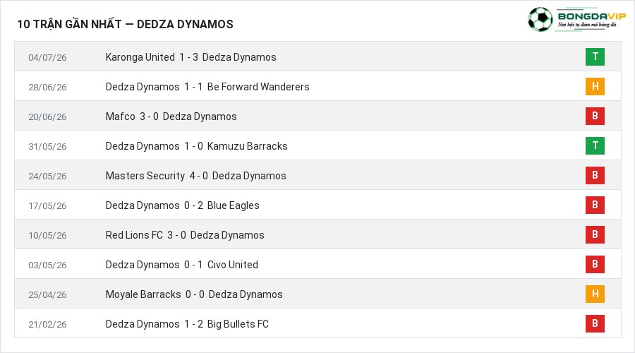 Phong độ Dedza Dynamos 10 trận gần nhất