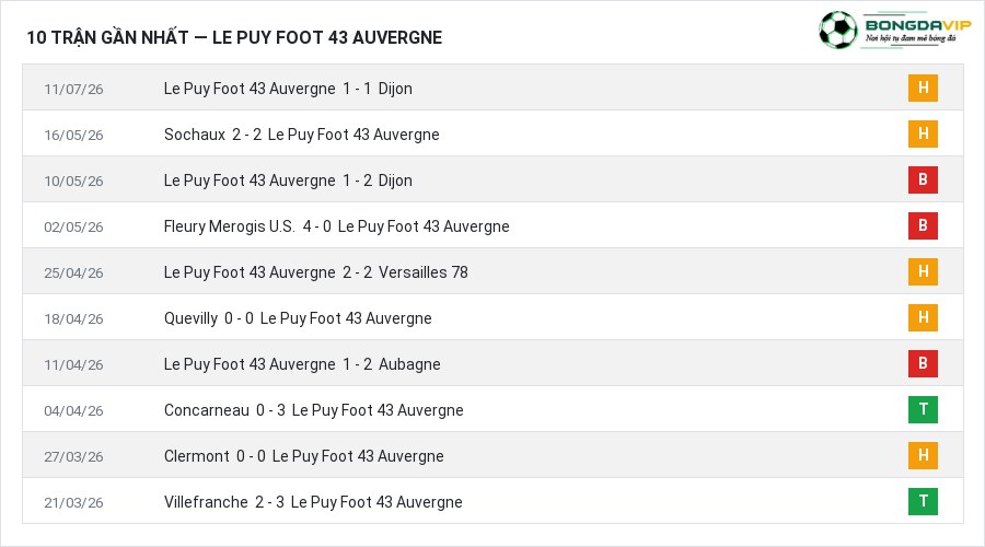 Phong độ Le Puy Foot 43 Auvergne 10 trận gần nhất