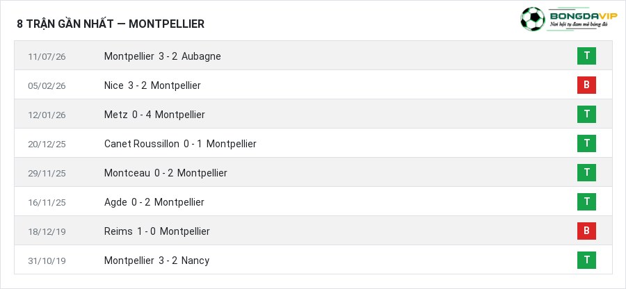Phong độ Montpellier 8 trận gần nhất