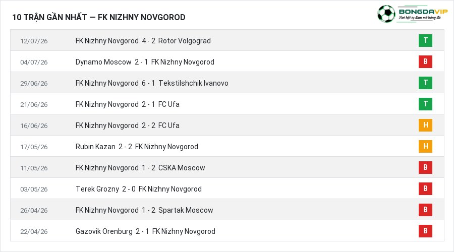 Phong độ FK Nizhny Novgorod 10 trận gần nhất