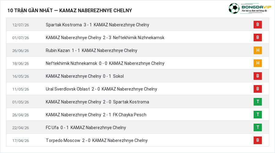 Phong độ KAMAZ Naberezhnye Chelny 10 trận gần nhất
