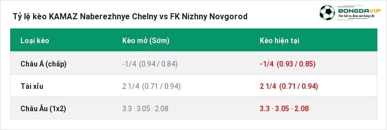 Tỷ lệ kèo KAMAZ Naberezhnye Chelny vs FK Nizhny Novgorod tại BongdaVIP