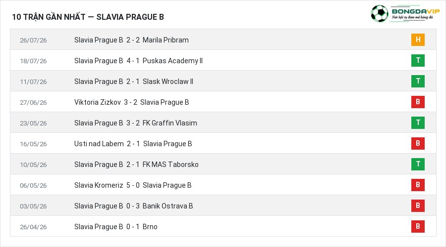 Phong độ Slavia Prague B 10 trận gần nhất