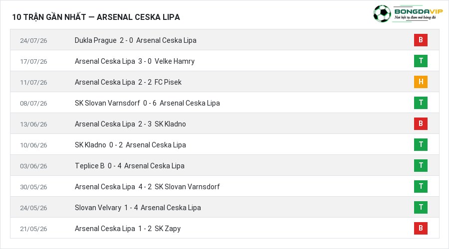 Phong độ Arsenal Ceska Lipa 10 trận gần nhất