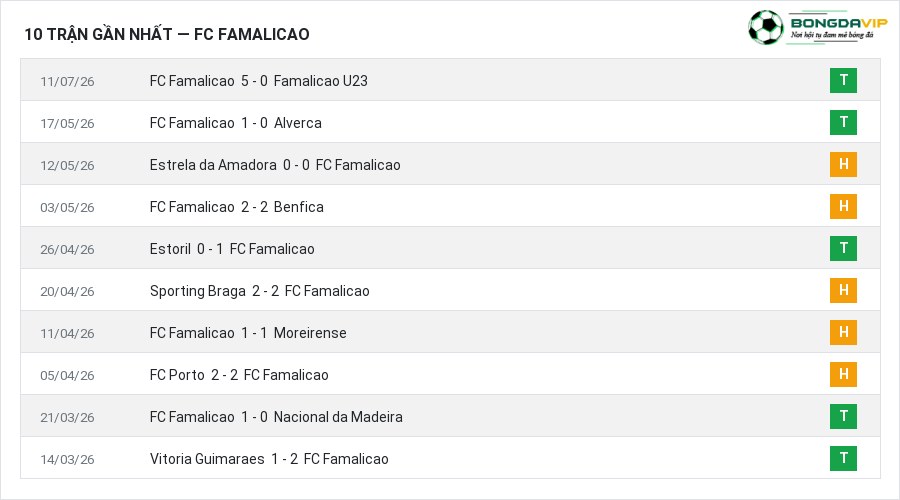 Phong độ FC Famalicao 10 trận gần nhất