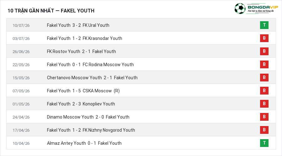 Phong độ Fakel Youth 10 trận gần nhất