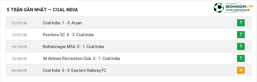 Phong độ Coal India 5 trận gần nhất