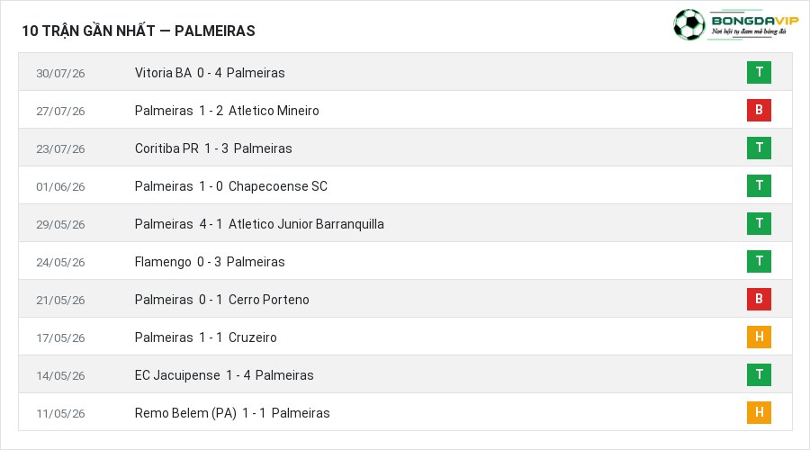 Phong độ Palmeiras 10 trận gần nhất