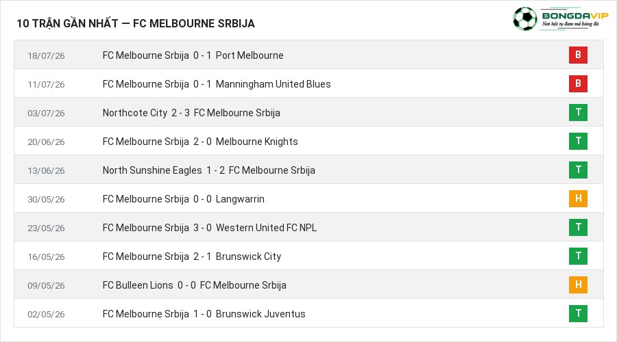 Phong độ FC Melbourne Srbija 10 trận gần nhất