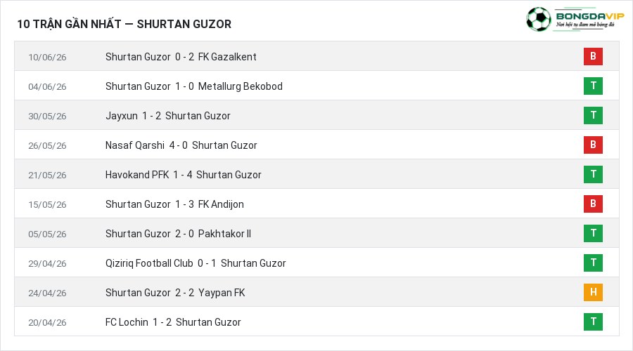 Phong độ Shurtan Guzor 10 trận gần nhất
