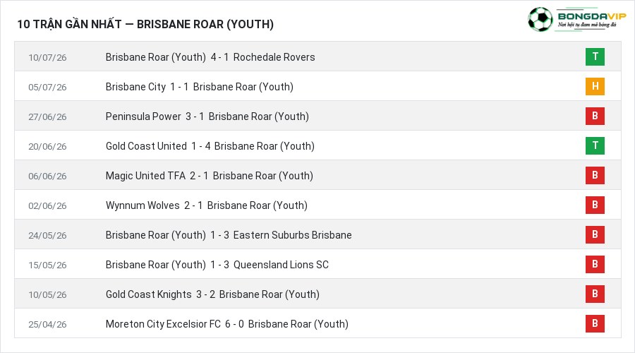 Phong độ Brisbane Roar (Youth) 10 trận gần nhất