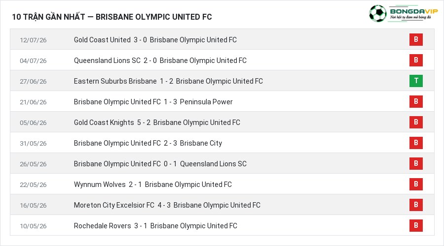 Phong độ Brisbane Olympic United FC 10 trận gần nhất