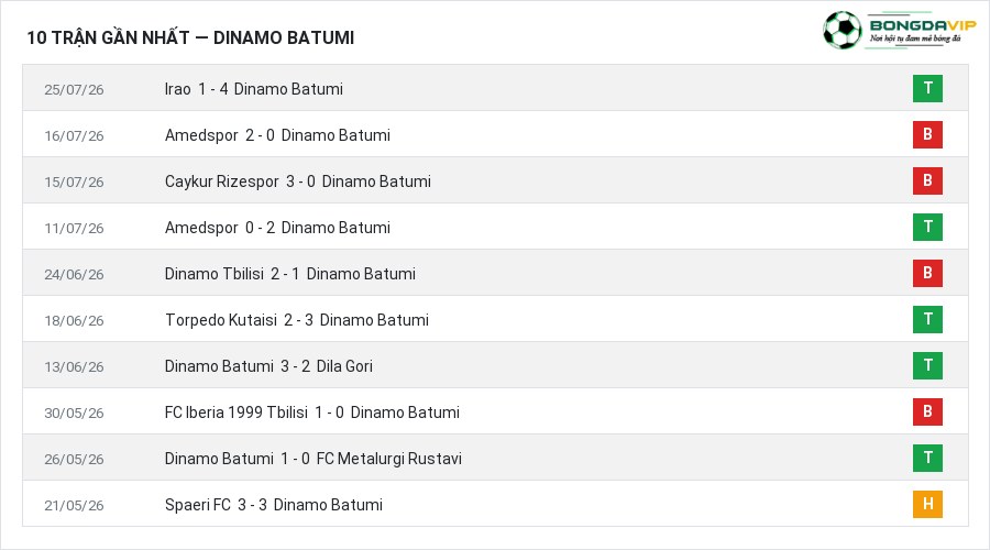 Phong độ Dinamo Batumi 10 trận gần nhất