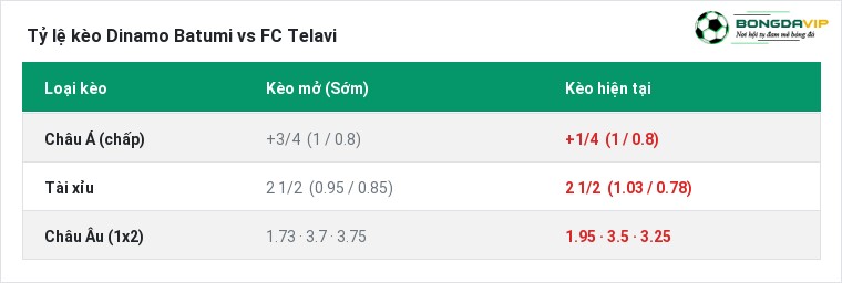 Tỷ lệ kèo Dinamo Batumi vs FC Telavi tại BongdaVIP