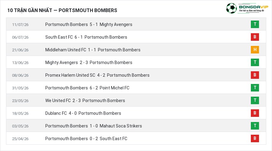 Phong độ Portsmouth Bombers 10 trận gần nhất
