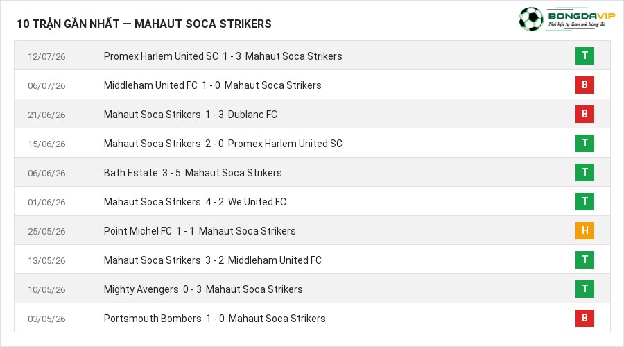 Phong độ Mahaut Soca Strikers 10 trận gần nhất